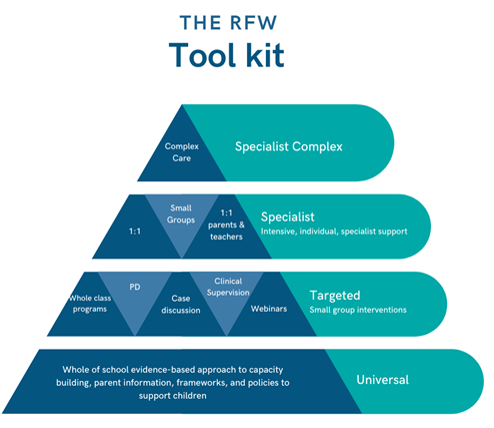 RFW tool kit