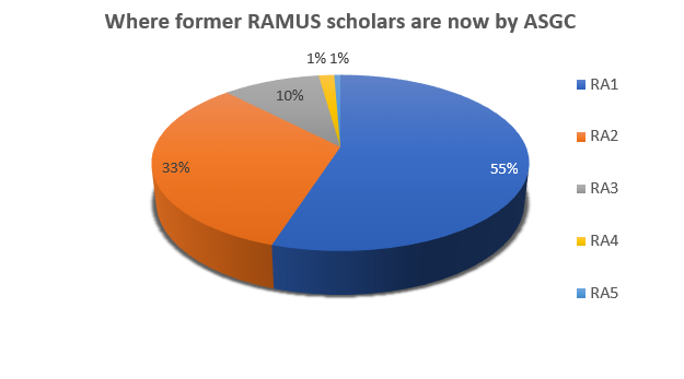 Where former RAMUS scholars are now by ASGC