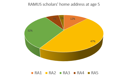 RAMUS scholars' home address at age 5