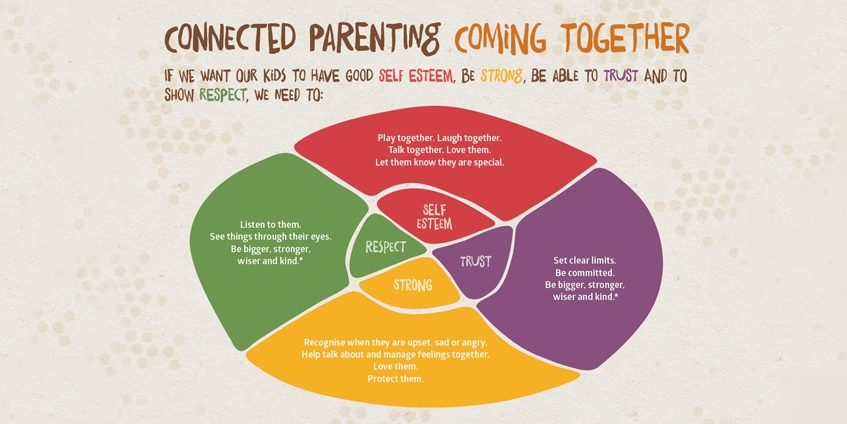 Connected parenting the big picture