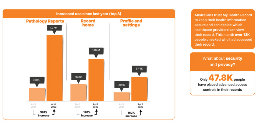 Statistics chart for myhealth usage