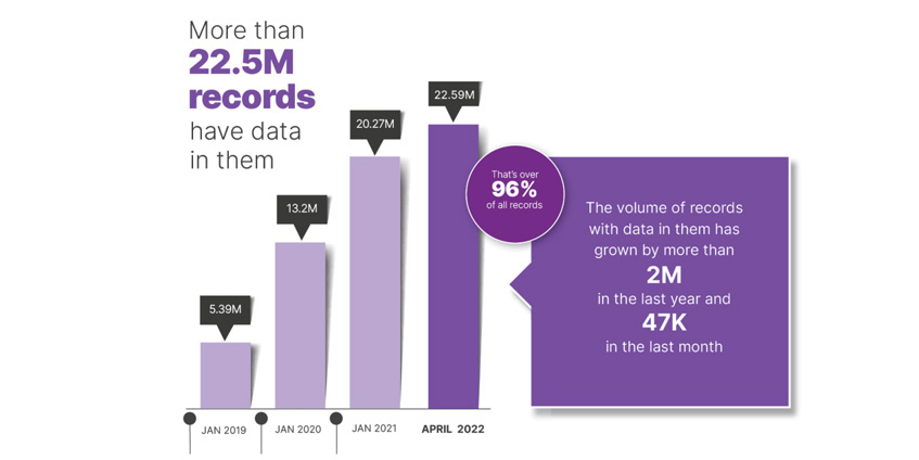 Statistics chart for myhealth usage