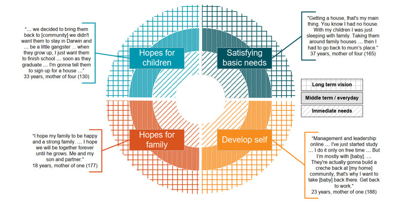 Figure 1 Circular diagram with text Hopes for children, Satisfying basic needs, Hopes for family, Develop self.