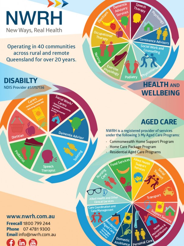 North and West Rural Health Operating in 40 communities across rural and remote Queensland for over 20 years.