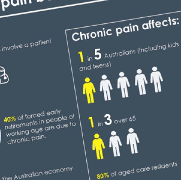 Australia’s burden of pain infographic