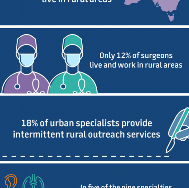 29% of Australians live in rural areas. Only 12% of surgeons live and work in rural areas. 18% of urban specialists provide intermittent rural outreach services. In five of the nine specialists less than five per cent of surgeons are based outside of cities.