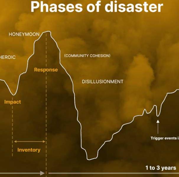 Phases of Disaster