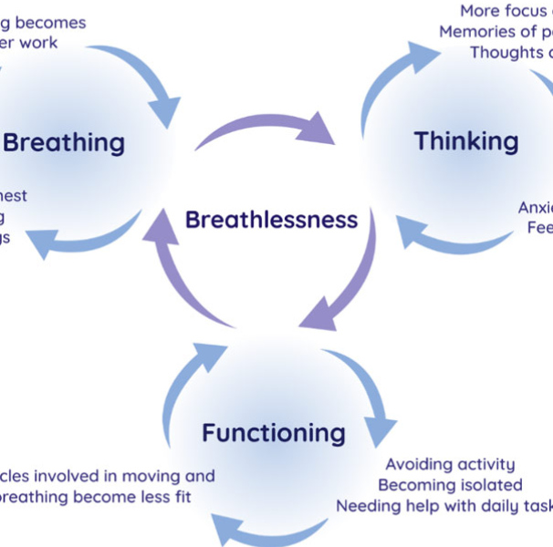 Breathing diagram with text Breathing Breathlessness Thinking Functioning