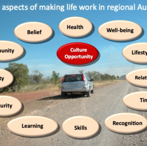 Rural street with graphics overlay "key aspects of making life work in rural Australia